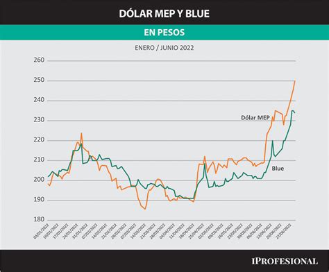 mep vs blue rate argentina